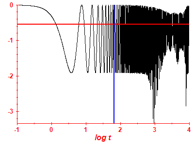 Survival probability log